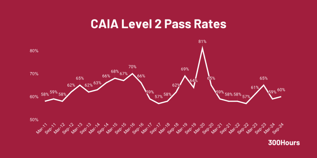 caia level 2 pass rate historical