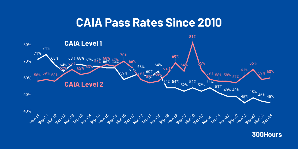 caia pass rates since 2011