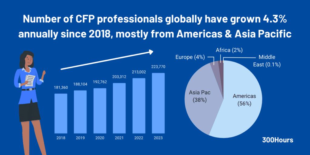 cfp demographic breakdown globally