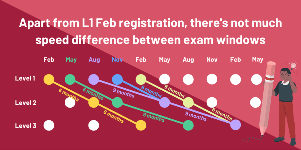 cfa registration windows compare speed