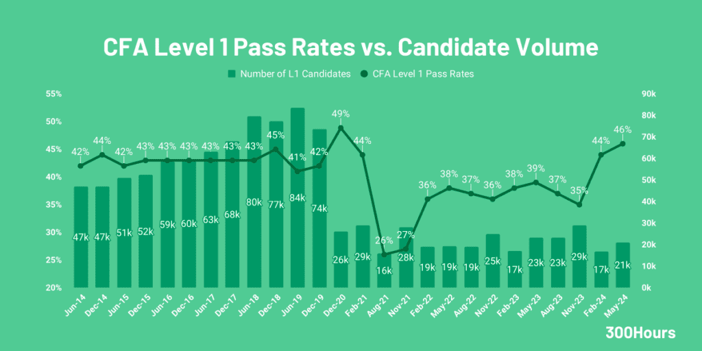 cfa level 1 pass rates and candidate volume