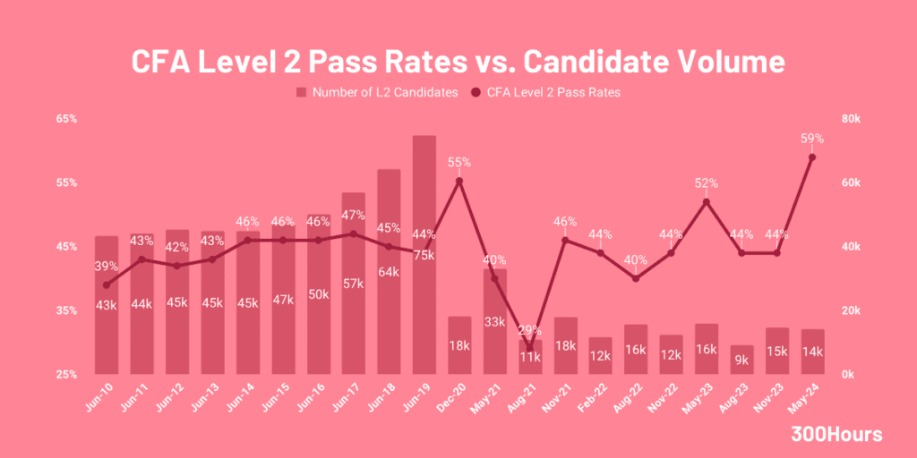 cfa level 2 pass rates and candidate volume