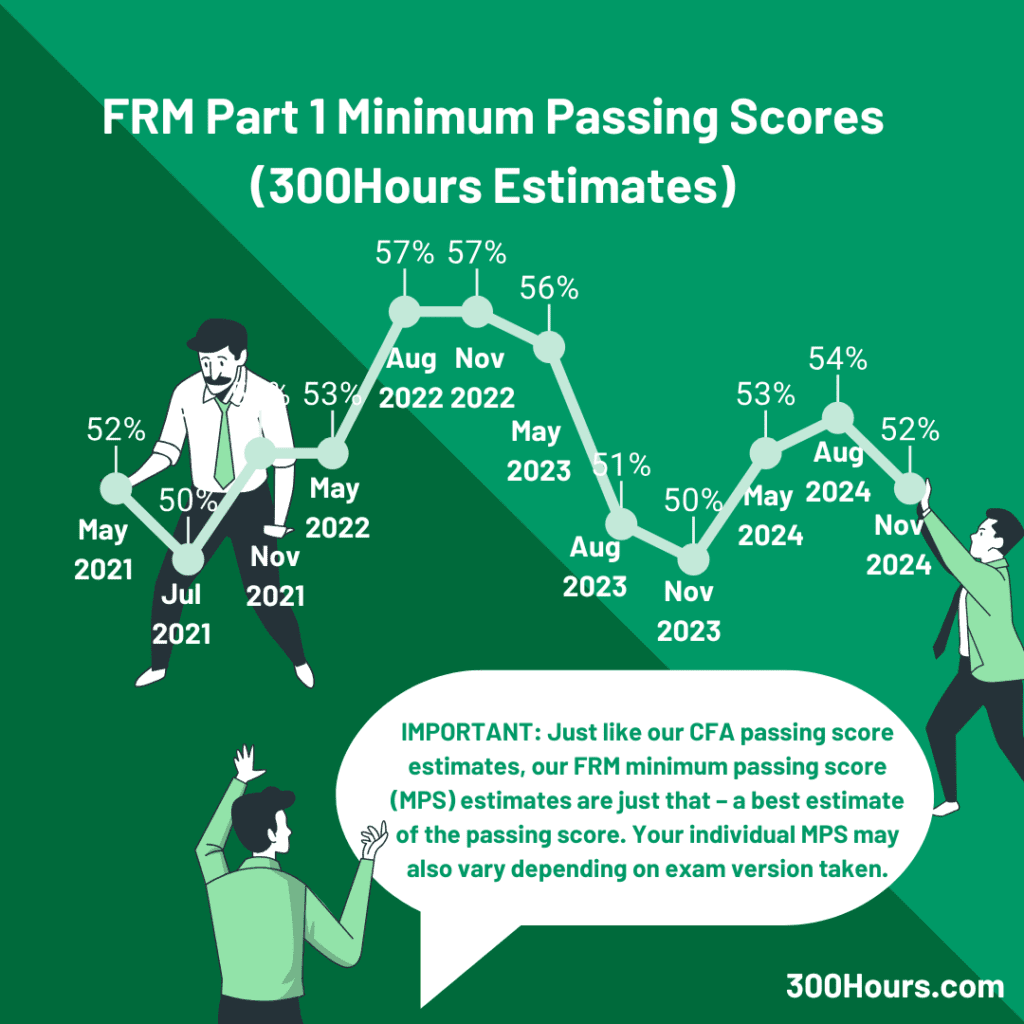 frm minimum passing score part 1