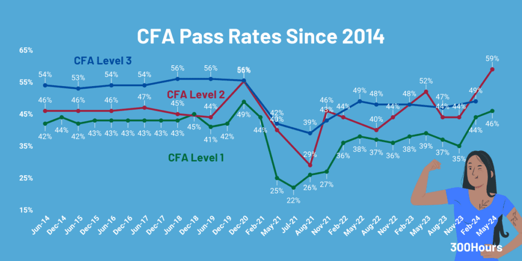 cfa pass rates for all levels since 2014