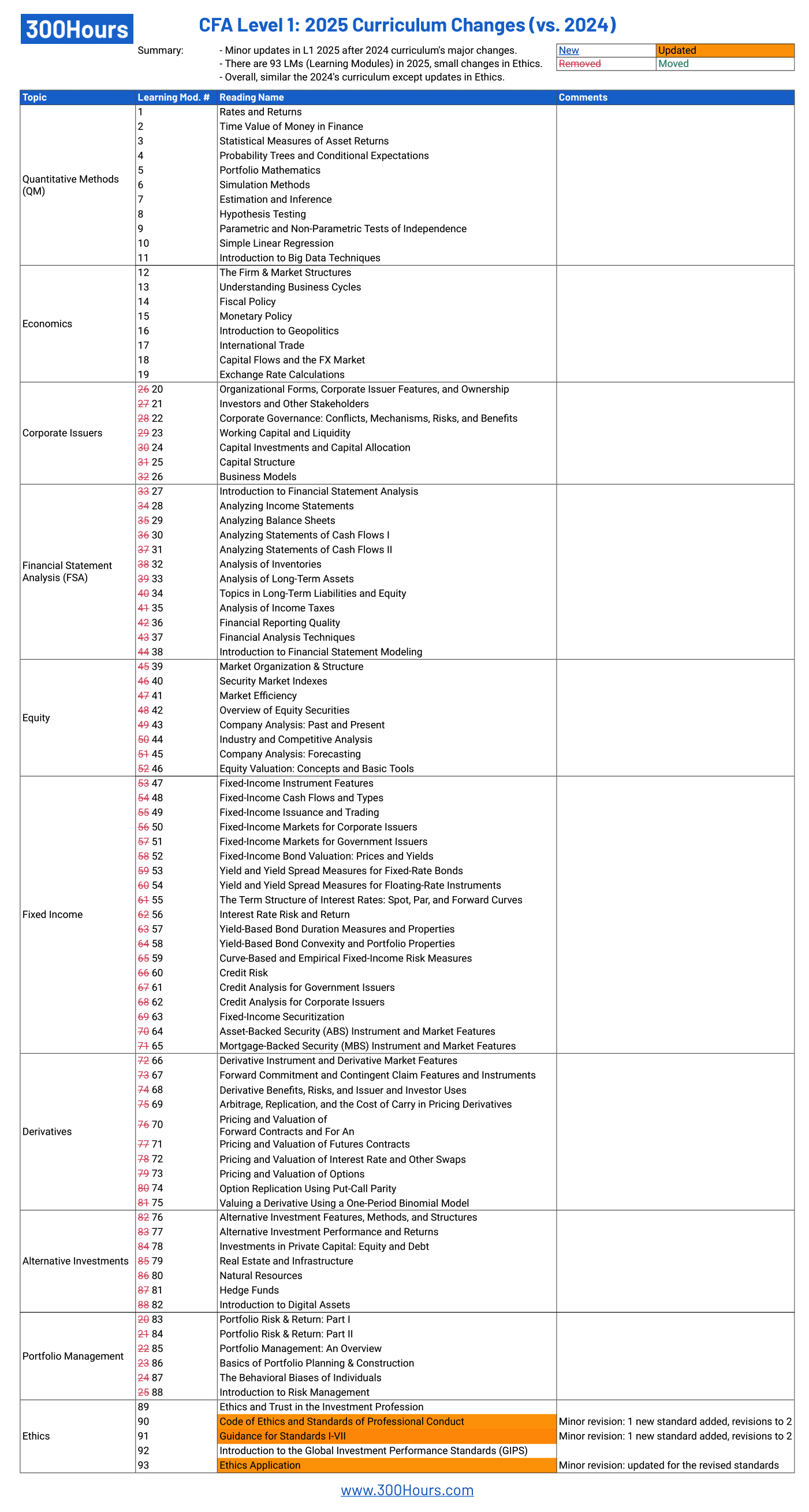 cfa level 1 curriculum changes summary table