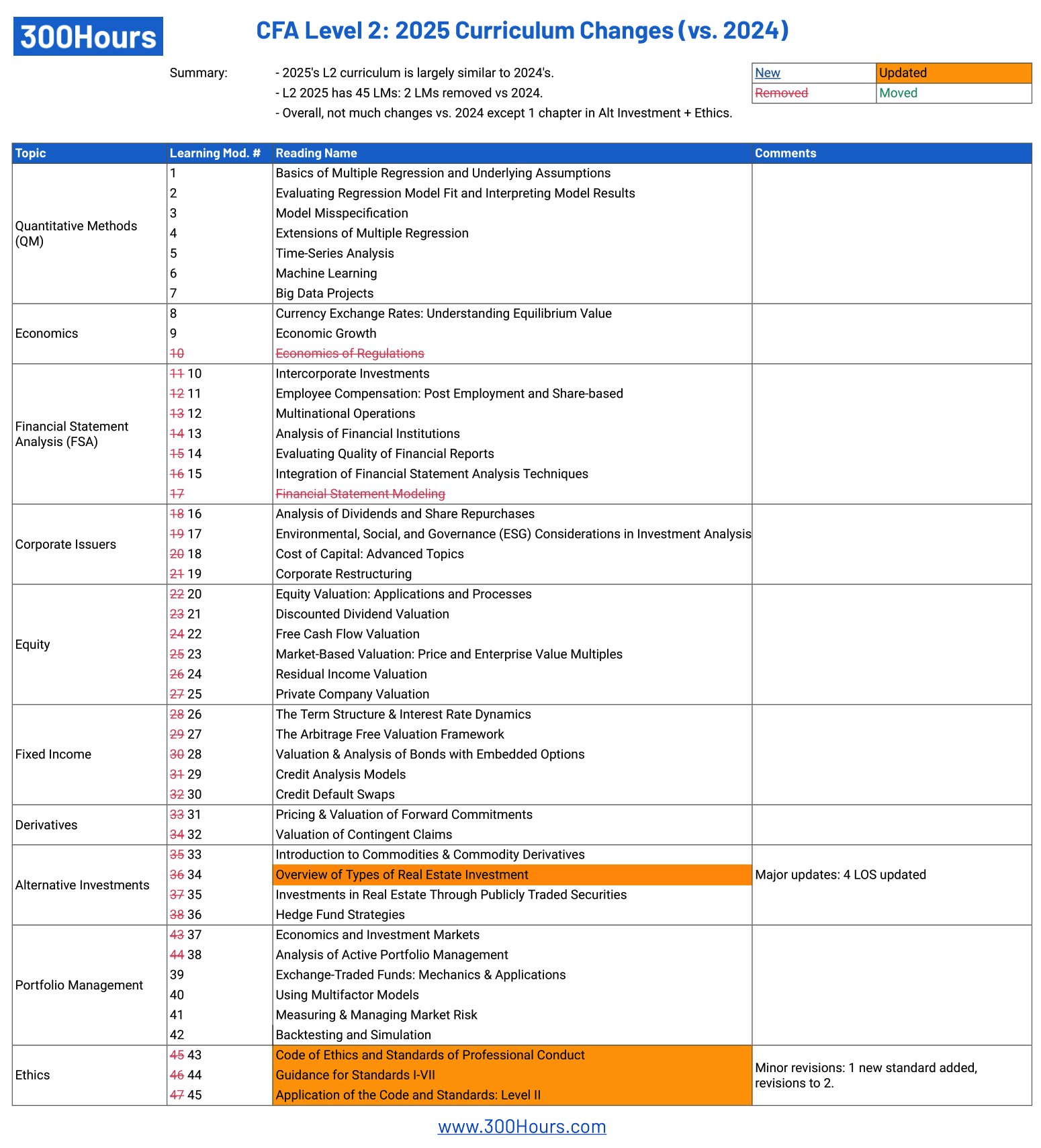 cfa level 2 curriculum changes summary table