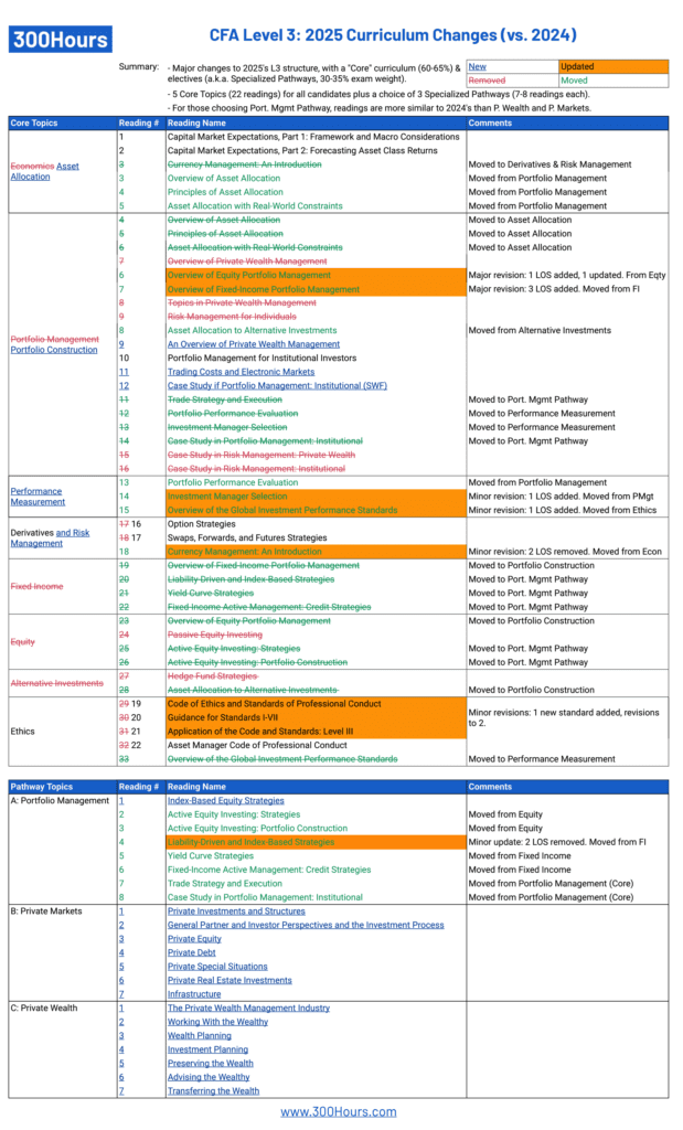 cfa level 3 curriculum changes 2025