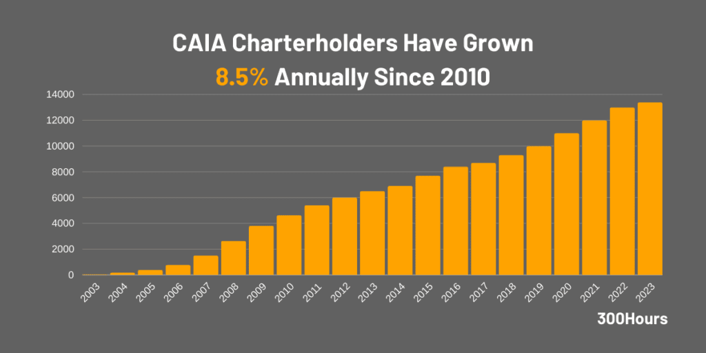 number of caia charterholders globally