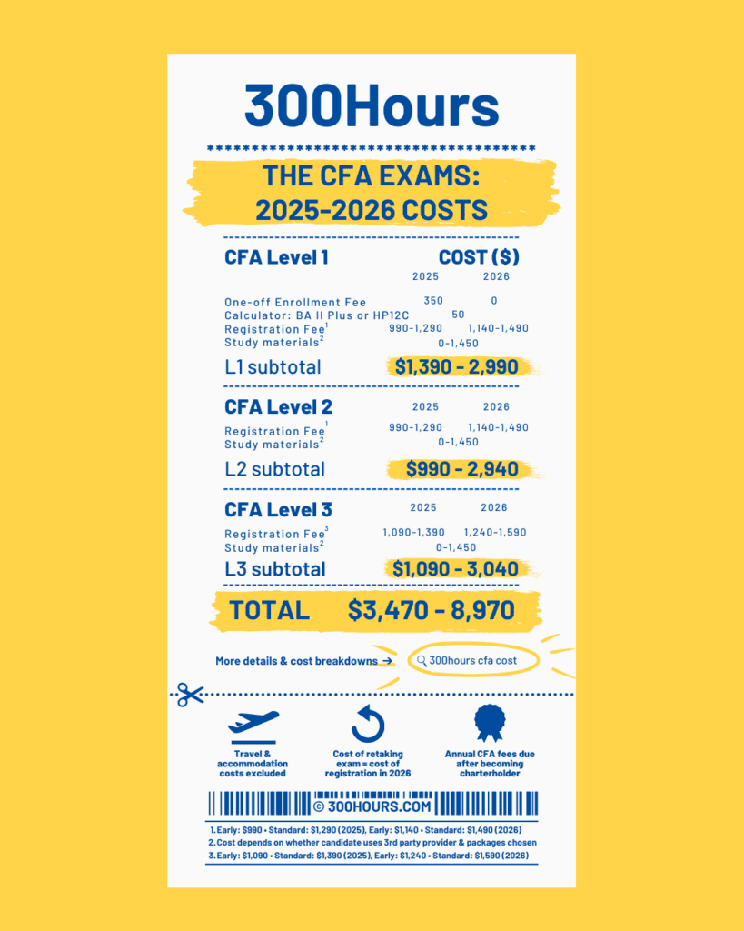 cfa exam fee infographic