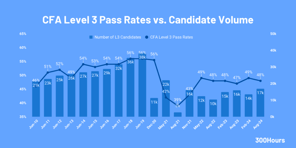 CFA Level 3 pass rate and candidate numbers