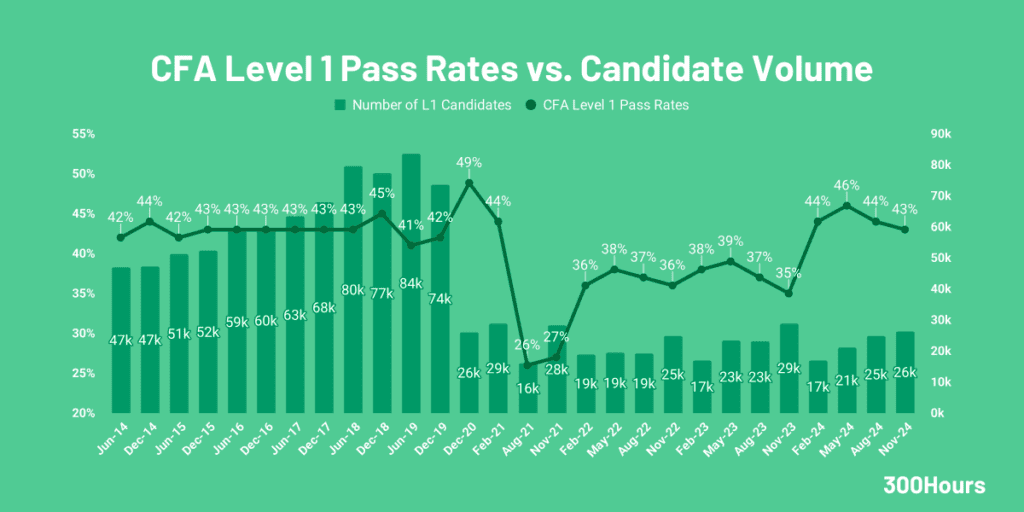 cfa level 1 pass rate and candidate volume since 2014