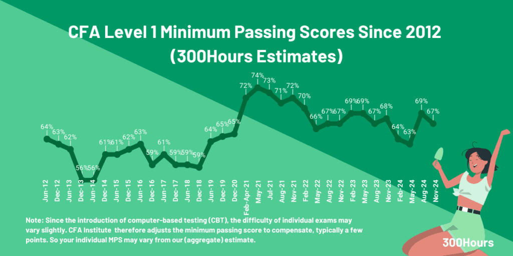 cfa level 1 passing score mps since 2012