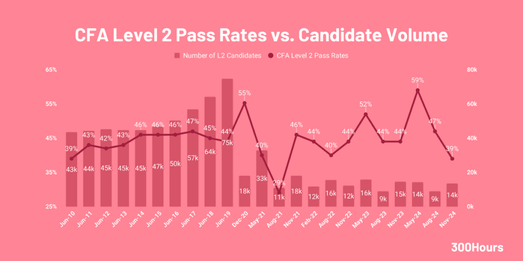 cfa level 2 pass rate and candidate volume since 2014