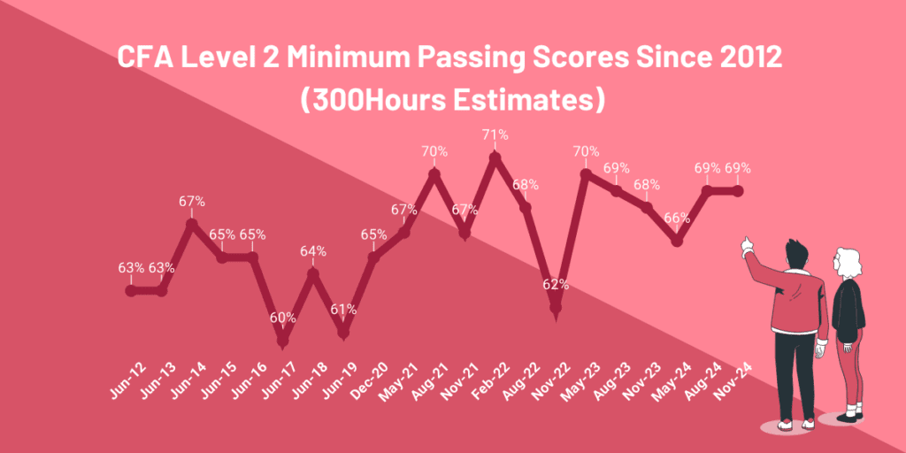 cfa level 2 passing score mps since 2012