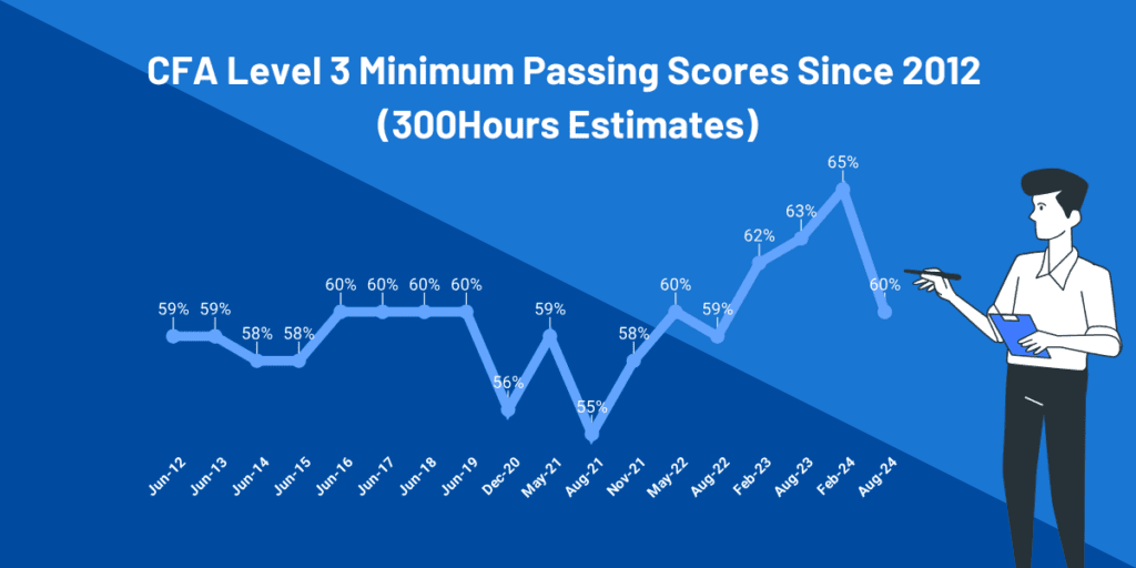 cfa level 3 mps passing score