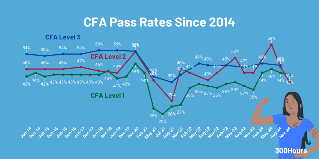 cfa pass rates for all levels since 2014