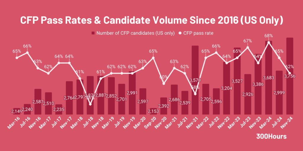 cfp pass rates in USA since March 2016