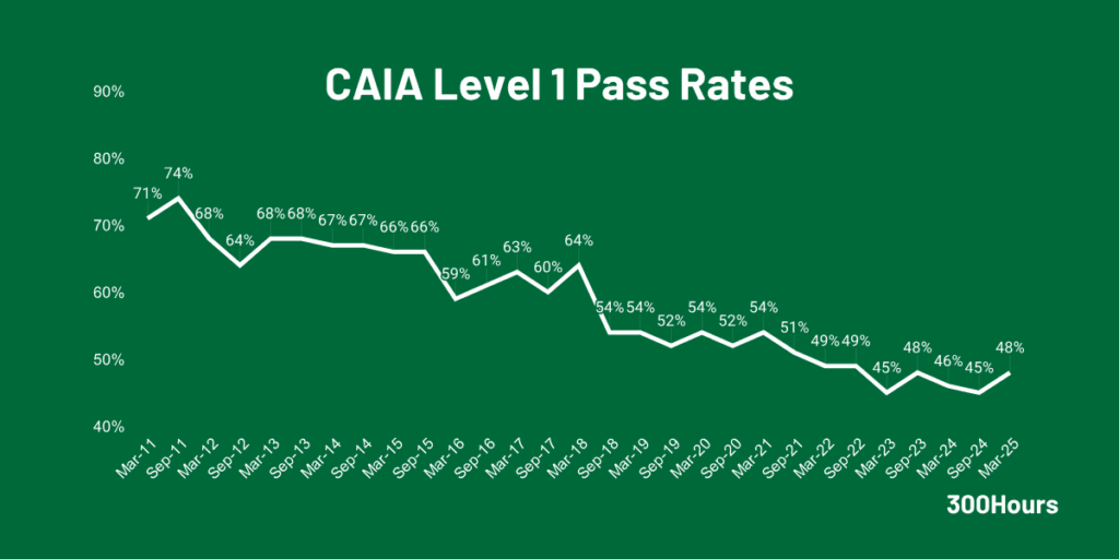 caia level 1 pass rates