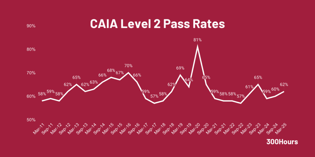 caia level 2 pass rates