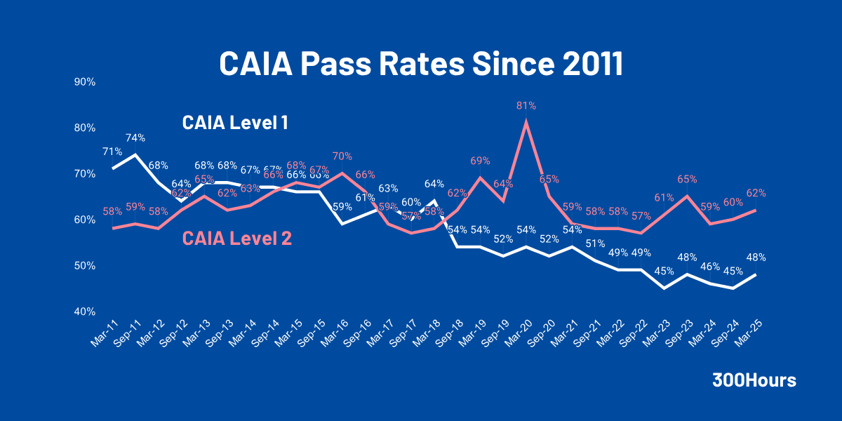 caia pass rate since 2010
