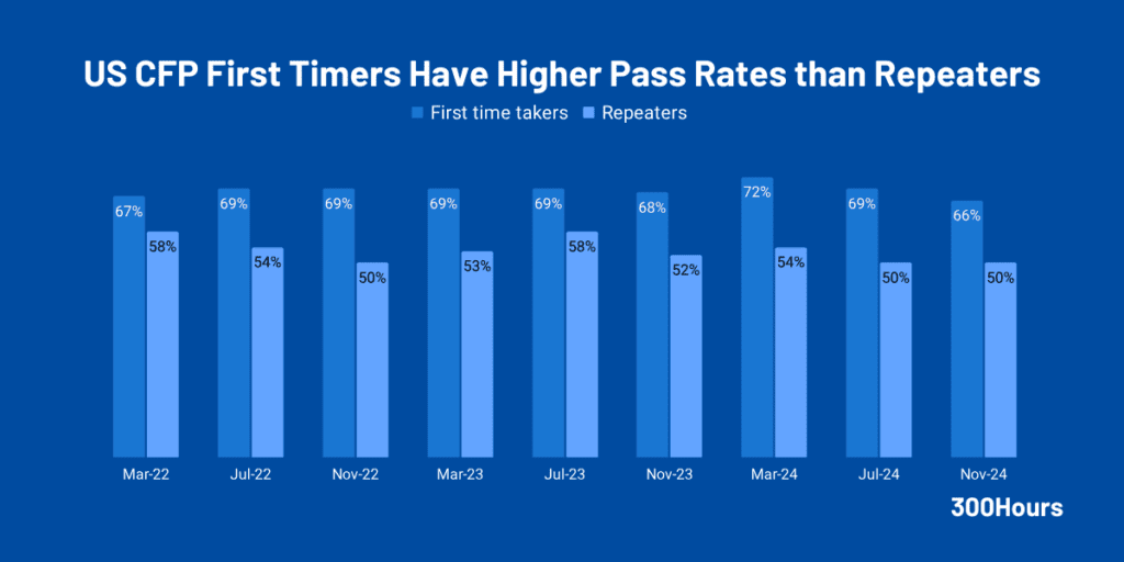 US Cfp pass rates first timers vs repeaters