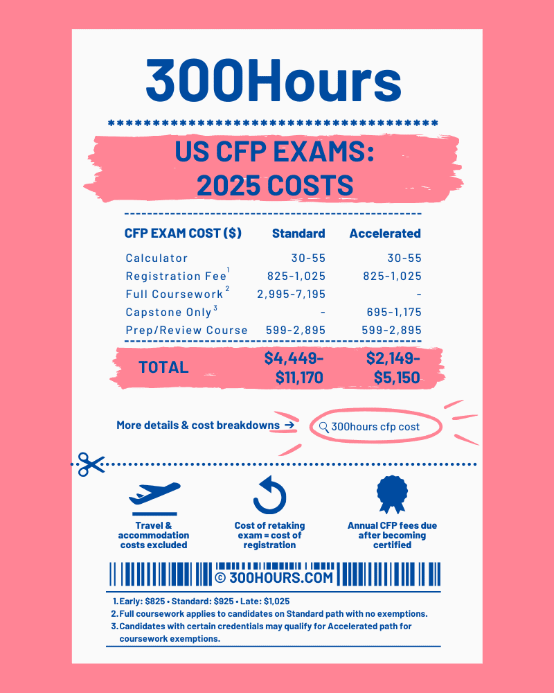 cfp exam cost infographic showing breakdown of costs by item