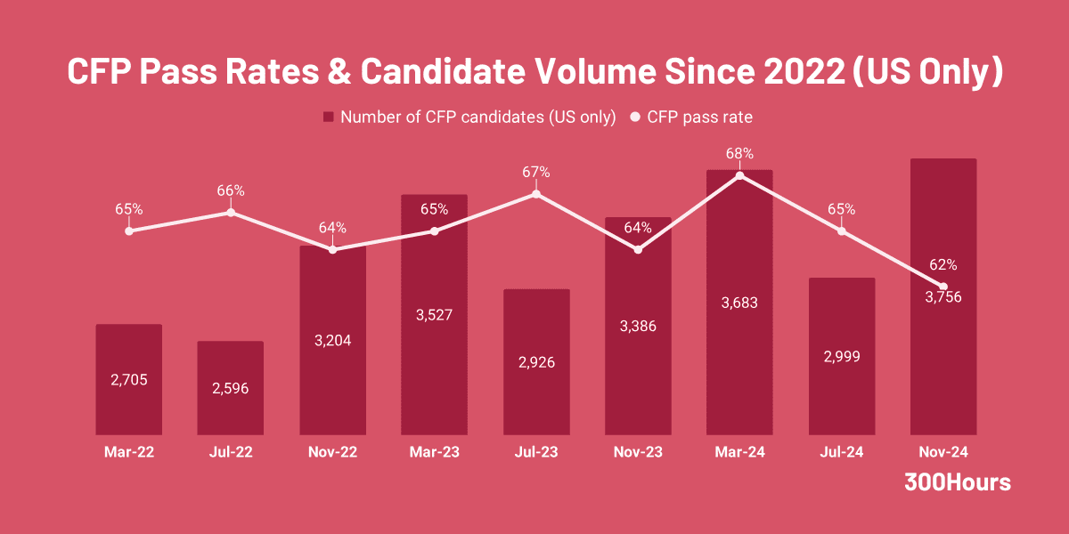 CFP Pass Rates: How Difficult Is The CFP Exam? - 300Hours
