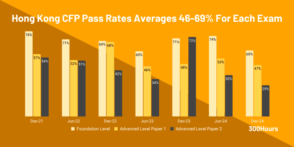 hongkong cfp pass rates