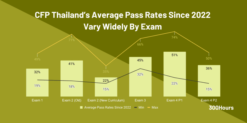 thailand cfp pass rates