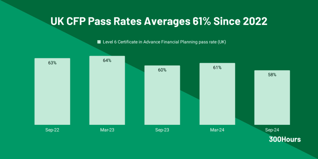 uk cfp pass rates