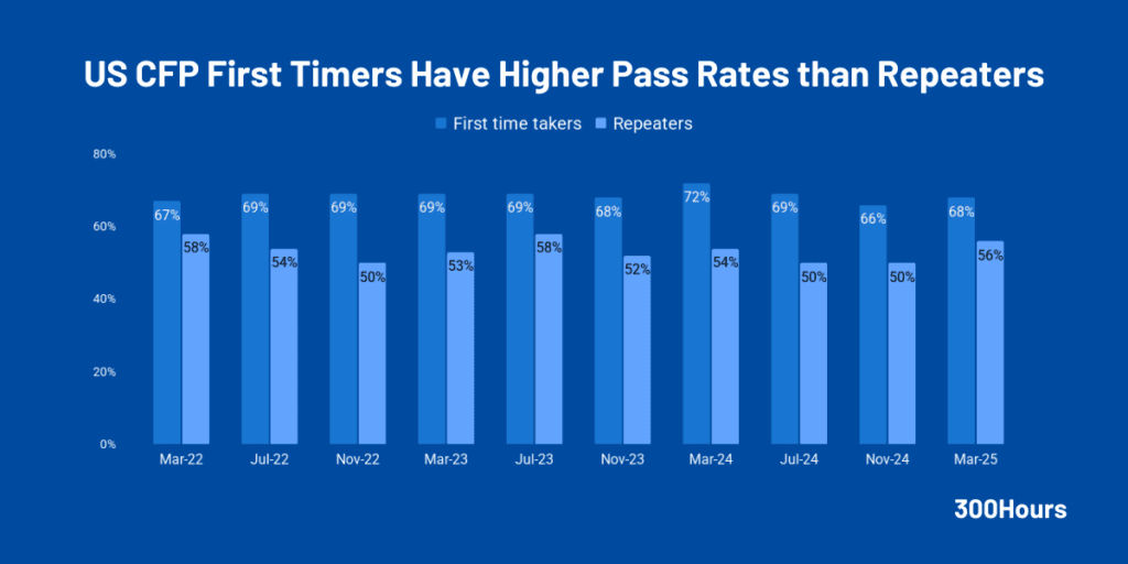 us cfp pass rates first timer vs repeaters