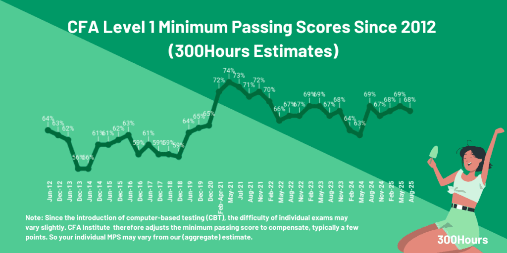 cfa level 1 mps passing score