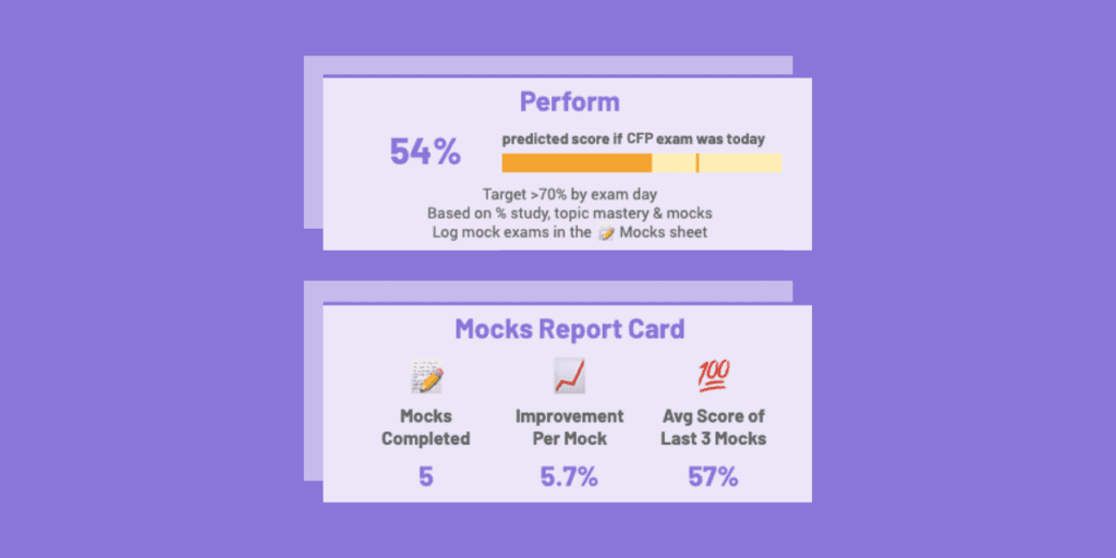 CFP Study Planner - section of the 300Hours study planner showing the numbe rof mocks completed, improvement per mock, average score of last 3 mocks, and predicted score if CFP exam was taken today