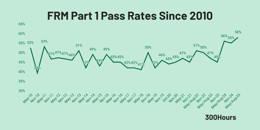 frm part 1 pass rates historical