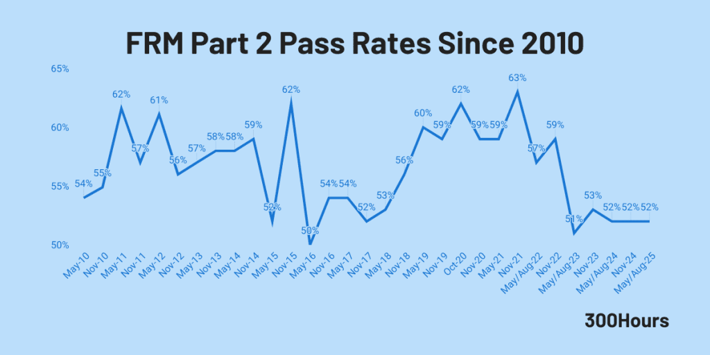 frm part 2 pass rates historical