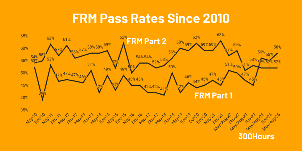 frm pass rates since 2010