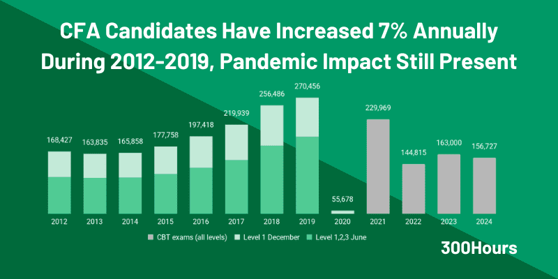 number of cfa candidates annually since 2012