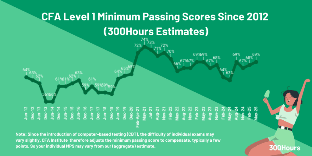 cfa passing score level 1