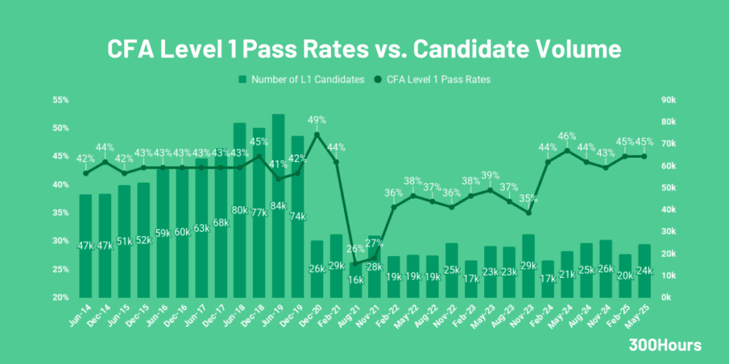 cfa level 1 pass rates and candidate volume since 2014