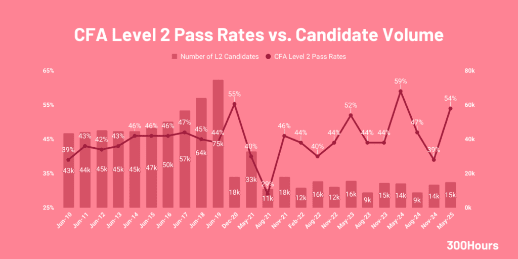 cfa level 2 pass rates and candidate volume since 2014