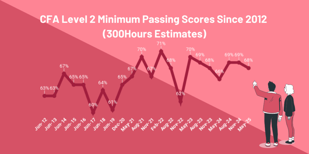 cfa level 2 passing score