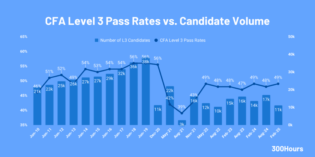 cfa level 3 pass rates and candidate volume since 2014