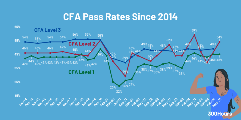cfa pass rate for all level since 2014