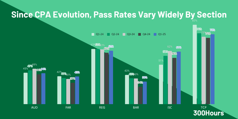 cpa pass rates by section since 2024