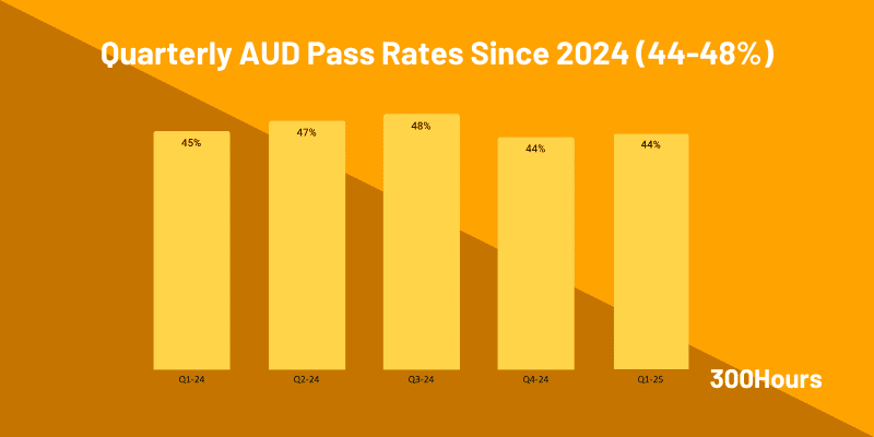 cpa aud pass rates since 2024