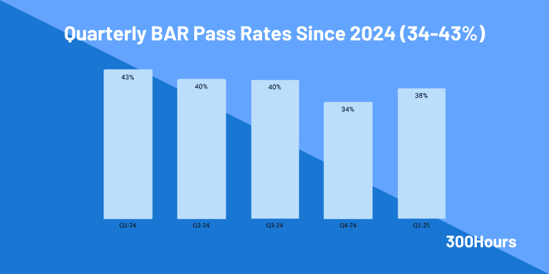 cpa bar pass rates since 2024