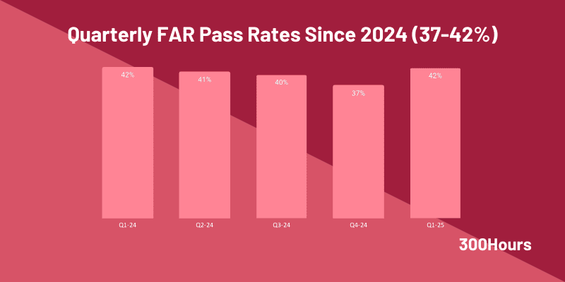 cpa far pass rates since 2024