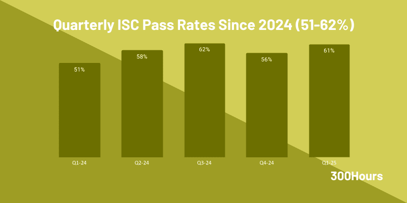 cpa isc pass rates since 2024