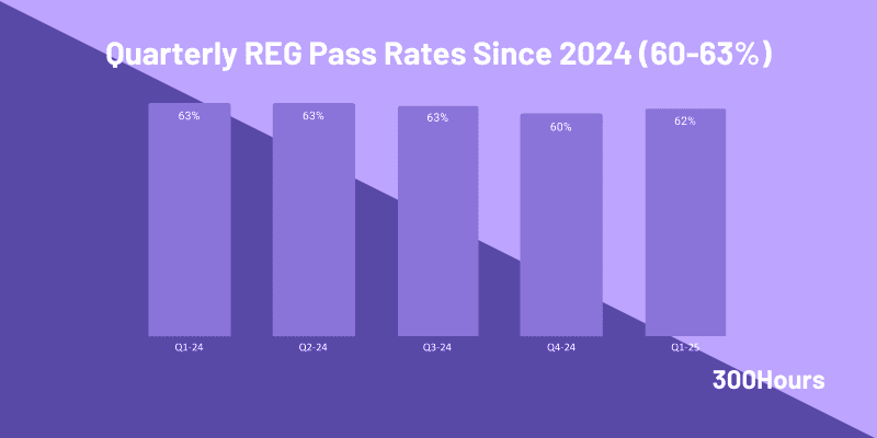 cpa reg pass rates since 2024