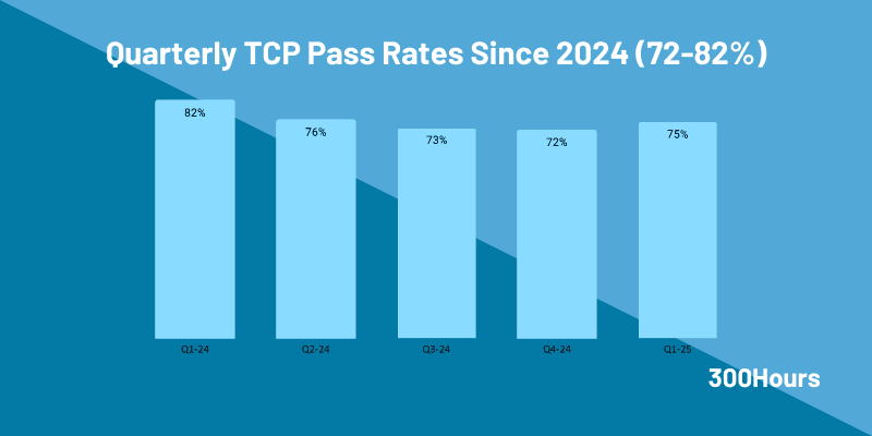 cpa tcp pass rates since 2024